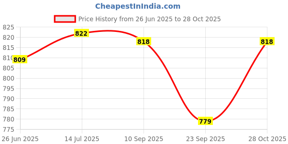 flipkart.com krissdil kipsta Football Ball Training Size 3 Below 8 years First Kick Blue Football - Size: 3 krissdil kipsta Price History Graph from 26 Jun 2025 to 28 Oct 2025