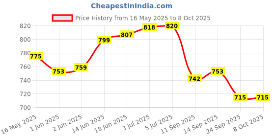 flipkart.com krissdil kipsta Football Ball Training Size 4 Age 8 to12 years First Kick Red Football - Size: 4 krissdil kipsta Price History Graph from 16 May 2025 to 7 Oct 2025