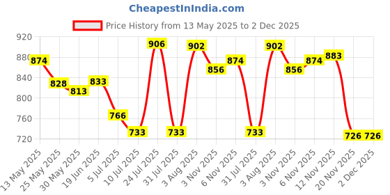 flipkart.com krissdil nabaiji Swimming goggles Clear lenses One size Black Pink With Safety Case-BY DECATHLON krissdil nabaiji Price History Graph from 13 May 2025 to 2 Dec 2025