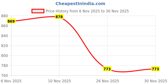 flipkart.com krissdil nabaiji Swimming goggles KIDS Clear lenses Small size Pink With Safety Case-BY DECATHLON krissdil nabaiji Price History Graph from 6 Nov 2025 to 29 Nov 2025