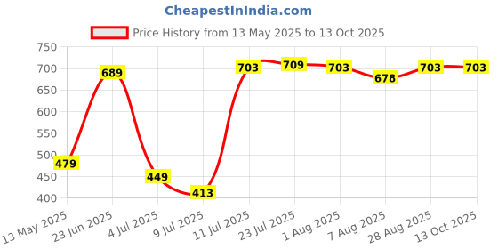 flipkart.com krissdil nabaiji Swimming Goggles Ready Clear Lenses Grey With Safety Box Case - BY DECATHLON krissdil nabaiji Price History Graph from 13 May 2025 to 13 Oct 2025