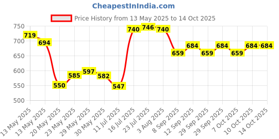 flipkart.com krissdil nabaiji Swimming Goggles Size L Xbase Clear Lenses Black By Decathlon krissdil nabaiji Price History Graph from 13 May 2025 to 14 Oct 2025