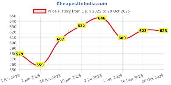 flipkart.com krissdil nabaiji Swimming Goggles Size S Clear Lenses Xbase Blue Yellow krissdil nabaiji Price History Graph from 1 Jun 2025 to 19 Oct 2025