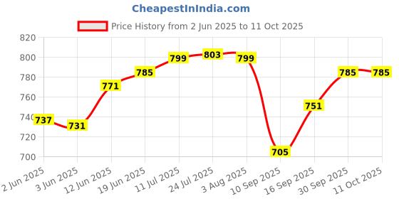 flipkart.com krissdil nabaiji Swimming Goggles - Xbase Print L - Clear Lenses - Black / Orange krissdil nabaiji Price History Graph from 2 Jun 2025 to 10 Oct 2025