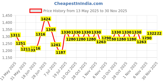 flipkart.com krissdil nabaiji Swimming gogglesSize L Soft 100 Tinted Lenses Black Blue - BY DECATHLON krissdil nabaiji Price History Graph from 13 May 2025 to 30 Nov 2025