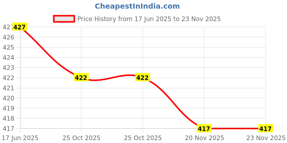 flipkart.com krissdil quechua Small 10 L Backpack For Hiking krissdil quechua Price History Graph from 17 Jun 2025 to 23 Nov 2025