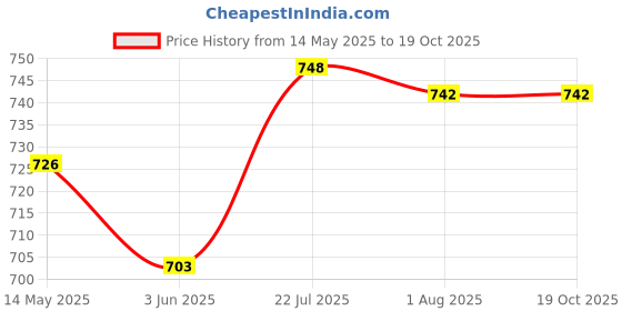 flipkart.com krissdil Swimming Goggles Size Large Clear Lenses Black krissdil Price History Graph from 14 May 2025 to 19 Oct 2025