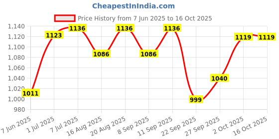 flipkart.com krissdil tarmak Size 6 Basketball R500 - Black/Pink Basketball - Size: 6 krissdil tarmak Price History Graph from 7 Jun 2025 to 15 Oct 2025
