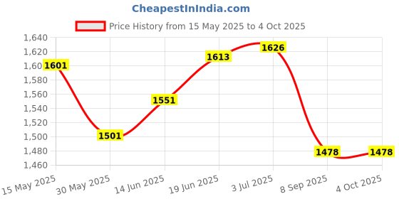 flipkart.com krissdil tarmak Size 7 Basketball - RESIST 500 GRIP Orange By Decathlon Basketball - Size: 7 krissdil tarmak Price History Graph from 15 May 2025 to 4 Oct 2025