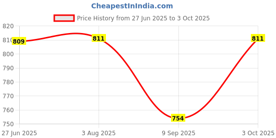 flipkart.com krissta 3+1+1 SEATER Premium Dust-Proof Multiple Colors Available Embroidered Sofa Fabric krissta Price History Graph from 27 Jun 2025 to 3 Oct 2025