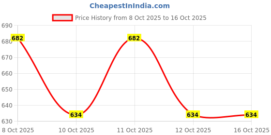 flipkart.com krissta 5 SEATER Embroidered Sofa Fabric krissta Price History Graph from 8 Oct 2025 to 16 Oct 2025