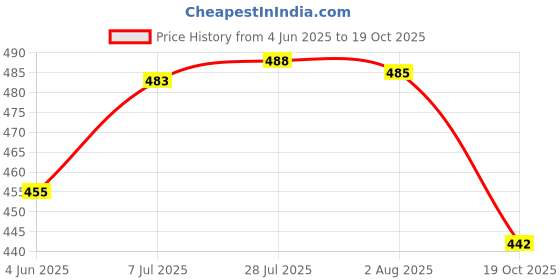 flipkart.com kristeel 1506 RECTANGULAR WIRE GAUGE Non-magnetic Engineer's Precision Level kristeel Price History Graph from 4 Jun 2025 to 19 Oct 2025