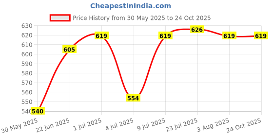 flipkart.com lovely Kristeel Stainless Steel Round and Rectangular Wire Gauge Combo Pack Radius Gauge lovely Price History Graph from 30 May 2025 to 22 Oct 2025
