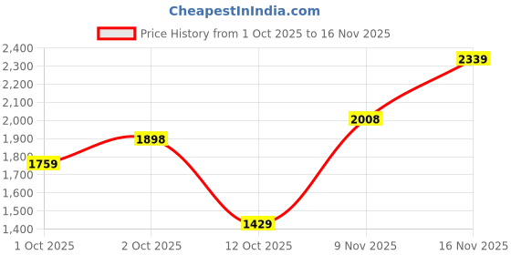 flipkart.com u.s. polo assn. KRISTER 3.0 Sneakers For Men u.s. polo assn. Price History Graph from 1 Oct 2025 to 16 Nov 2025