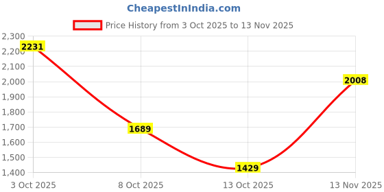 flipkart.com u.s. polo assn. KRISTER 3.0 Sneakers For Men u.s. polo assn. Price History Graph from 3 Oct 2025 to 13 Nov 2025
