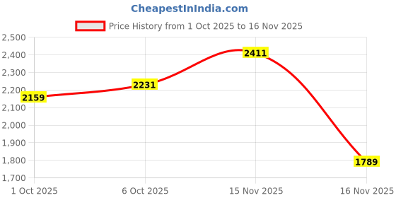 flipkart.com u.s. polo assn. KRISTER 3.0 Sneakers For Men u.s. polo assn. Price History Graph from 1 Oct 2025 to 16 Nov 2025