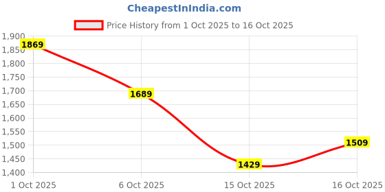 flipkart.com u.s. polo assn. KRISTER 3.0 Sneakers For Men u.s. polo assn. Price History Graph from 1 Oct 2025 to 16 Oct 2025