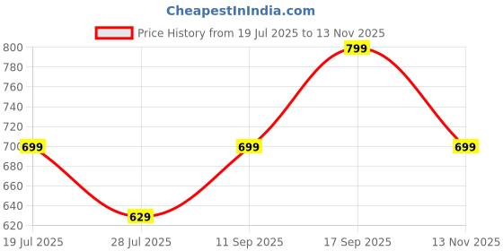 flipkart.com kristha enterprise MWMKRE001 Waffle Maker kristha enterprise Price History Graph from 19 Jul 2025 to 13 Nov 2025