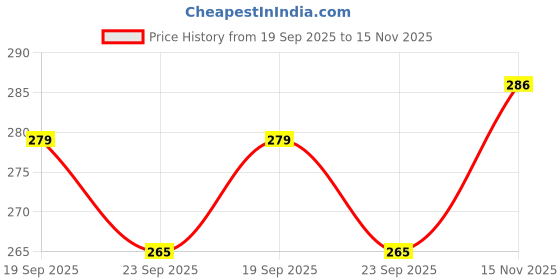 flipkart.com krit Windshield Repair Kit for Glass Crack, Upgraded Glass Repair Kit, Quick and Easy Windshield Repair Kit krit Price History Graph from 19 Sep 2025 to 15 Nov 2025