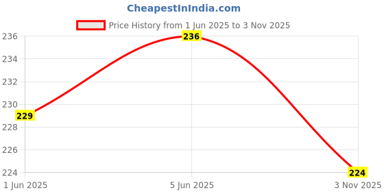 flipkart.com kritam Acrylic Color Changing 3D Illusion LED Night Lamp for Doremon and Nobita Table Lamp kritam Price History Graph from 1 Jun 2025 to 3 Nov 2025