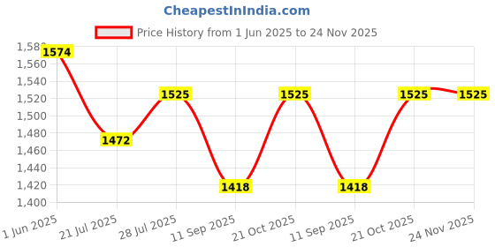 flipkart.com KRITAM Air Cooler for Room Portable Conditioner Personal Cooler Cooler Price History Graph from 1 Jun 2025 to 24 Nov 2025