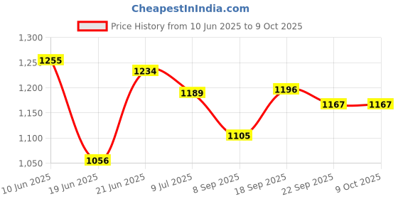 flipkart.com kritam Automatic Electric Cooker Egg Master Omelette Device Egg Roll Maker Egg Roll Egg Cooker kritam Price History Graph from 10 Jun 2025 to 9 Oct 2025