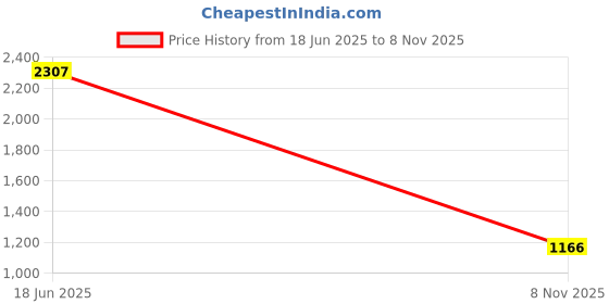 flipkart.com KRITAM Cooler for Room Cooling Mini AC Portable Mini Fan Artic Coole AiR CoOlEr PoRtAbLe AiR CoNdItIoNeRs FoR HoMe OfFiCe ArTiC 3 In 1 MiNi CoOlEr USB Air Cooler Price History Graph from 18 Jun 2025 to 8 Nov 2025