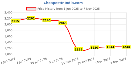 flipkart.com KRITAM Cooler for Room Cooling Mini AC Portable Mini Fan Artic Coole AiR CoOlEr PoRtAbLe AiR CoNdItIoNeRs FoR HoMe OfFiCe ArTiC MiNi CoOlEr USB Air Cooler Price History Graph from 1 Jun 2025 to 6 Nov 2025