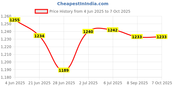flipkart.com kritam Egg Master Automatic Electric Cooker Omelette Device Egg Roll Maker Kitchen Egg Roll Maker Egg Cooker kritam Price History Graph from 4 Jun 2025 to 7 Oct 2025