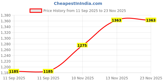 flipkart.com kritam Egg Master Plastic Automatic Electric Cooker Egg Master Omelette Device Plastic Egg Omlette Master Vertical Grill/Egg Master and Egg Roll Maker Egg Cooker kritam Price History Graph from 11 Sep 2025 to 23 Nov 2025