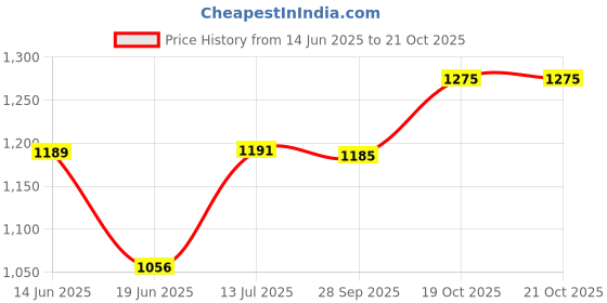 flipkart.com kritam Egg Master Plastic Egg Boiler Automatic Electric Cooker Egg Egg Master Vertical Grill-Make Hot Dog Egg Cooker kritam Price History Graph from 14 Jun 2025 to 19 Oct 2025