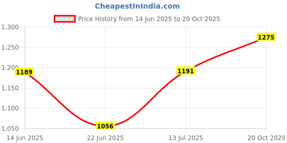 flipkart.com kritam Egg Master Vertical Grill-Make Hot Dog shaped Plastic Egg Omlette Master Egg Cooker kritam Price History Graph from 14 Jun 2025 to 20 Oct 2025