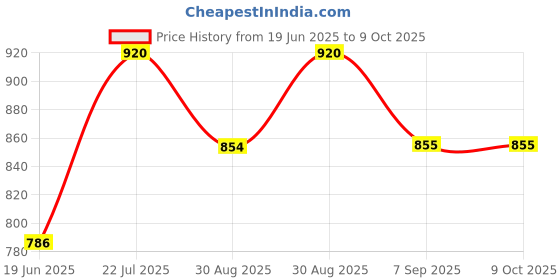 flipkart.com kritam Electric Heater Fan Adjustable Timer Digital Display For Home Office Camper. Fan Room Heater kritam Price History Graph from 19 Jun 2025 to 9 Oct 2025