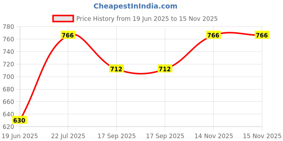 flipkart.com kritam Electric Heater Space Heater, 400 Watts, 3 Modes, for Study Room, Living Room, Fan Room Heater kritam Price History Graph from 19 Jun 2025 to 15 Nov 2025