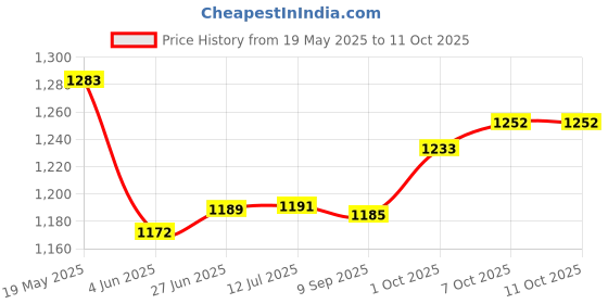 flipkart.com kritam Electric Household Automatic Egg Roll Maker Master Sausage Machine Egg Cooker Hot Dog shaped Omelet-Delicious Eggs In Minutes Egg Cooker Egg Cooker kritam Price History Graph from 19 May 2025 to 11 Oct 2025