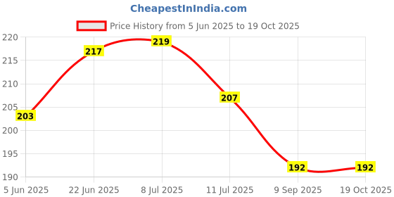 flipkart.com kritam LED Acrylic God Radha and Krishna / Radha Krishna Changing LED Night Table Lamp Night Lamp Night Lamp kritam Price History Graph from 5 Jun 2025 to 19 Oct 2025