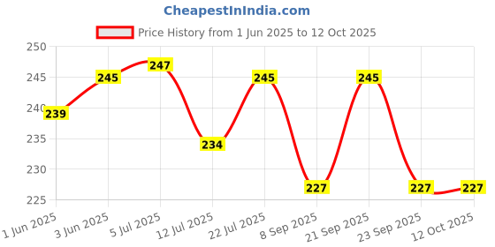 flipkart.com kritam LED Acrylic God Radha and Krishna / Radha Krishna Changing LED Night Table Lamp Night Lamp Table Lamp kritam Price History Graph from 1 Jun 2025 to 12 Oct 2025