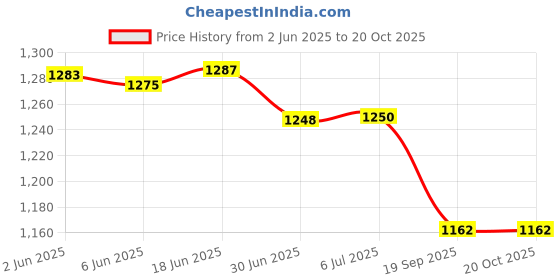 flipkart.com KRITAM Mini Air Cooler USB Desk Fan Personal Evaporative Cooler LED Light Cooler Price History Graph from 2 Jun 2025 to 20 Oct 2025