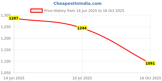 flipkart.com KRITAM Multi Fancy Personal Foldable Portable Desk Table Cooling Portable Double Room/Personal Air Cooler USB Fan, USB Air Cooler, Rechargeable Fan, USB Air Freshener, Led Light, Laptop Accessory Price History Graph from 14 Jun 2025 to 16 Oct 2025