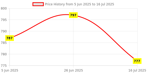 flipkart.com KRITAM Neck Fan Wearable Personal Fan Portable Fan Mini USB Fan Sports Wearable Neck Fan Hand Free Personal Mini Neck Fan Rechargeable 360 Degree Rotation USB Air Cooler Price History Graph from 5 Jun 2025 to 16 Jul 2025