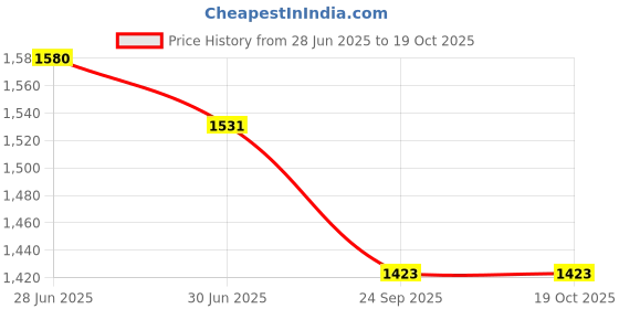 flipkart.com KRITAM New Air Cooler Portable Mini Cooler Air Cooler for Personal Space Cooler Price History Graph from 28 Jun 2025 to 17 Oct 2025