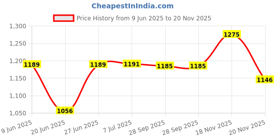 flipkart.com kritam Omelet-Delicious Eggs In Minutes Egg Cooker Egg Master and Egg Roll Maker Electric Household Automatic Egg Cooker kritam Price History Graph from 9 Jun 2025 to 20 Nov 2025