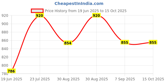 flipkart.com kritam Plastic Electric Heater Fan Adjustable Timer Digital Display Home Office Camper Fan Room Heater kritam Price History Graph from 19 Jun 2025 to 15 Oct 2025