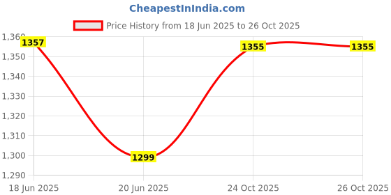 flipkart.com KRITAM Portable Air Conditioner Fan Personal Cooler Desk Fan for Shop, Office, Kitchen Air Conditioners Small AC Quiet Personal Air Cooler USB Powered Mini Desktop USB Air Cooler Price History Graph from 18 Jun 2025 to 26 Oct 2025