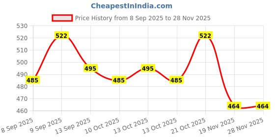 flipkart.com KRITAM Portable Mini Cooler AC USB and Battery Operated Mini Water Air Cooling Fan Laptop Cooler Price History Graph from 8 Sep 2025 to 26 Nov 2025