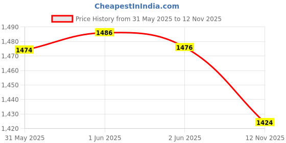 flipkart.com KRITAM Portable Turbine Mini Air Conditioner Water Cooler High Speed Cooler Mini Air Conditioner Water Cooler High Speed Cooler USB Air Cooler Price History Graph from 31 May 2025 to 12 Nov 2025