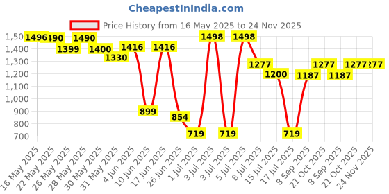 flipkart.com KRITAM Small Ac Quaite Personal Air cooler Usb Power Mini Desktop Misting fan Cooler Price History Graph from 16 May 2025 to 24 Nov 2025