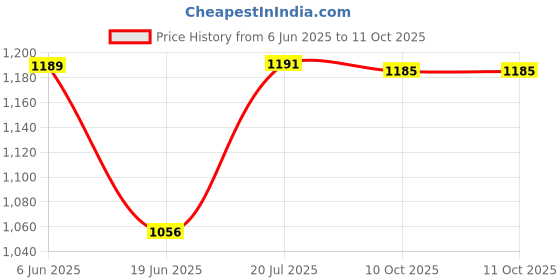 flipkart.com kritam Vertical Grill-Make Hot Dog shaped Omelet-Delicious Eggs In Minutes Egg Cooker Egg Roll Maker Master Sausage Machine Egg Cooker Egg Cooker kritam Price History Graph from 6 Jun 2025 to 11 Oct 2025