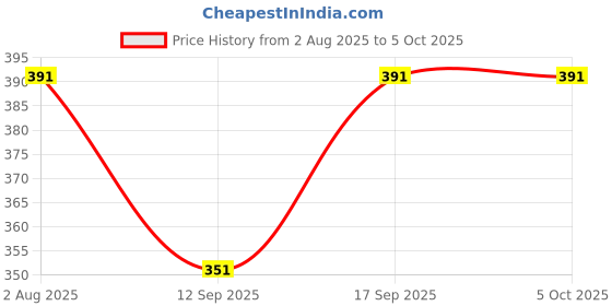 flipkart.com kritarth Bellies For Men kritarth Price History Graph from 2 Aug 2025 to 5 Oct 2025