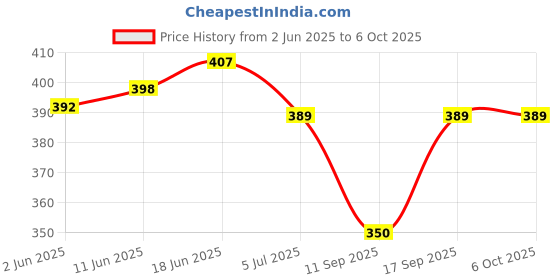 flipkart.com kritarth Jutis For Men kritarth Price History Graph from 2 Jun 2025 to 5 Oct 2025
